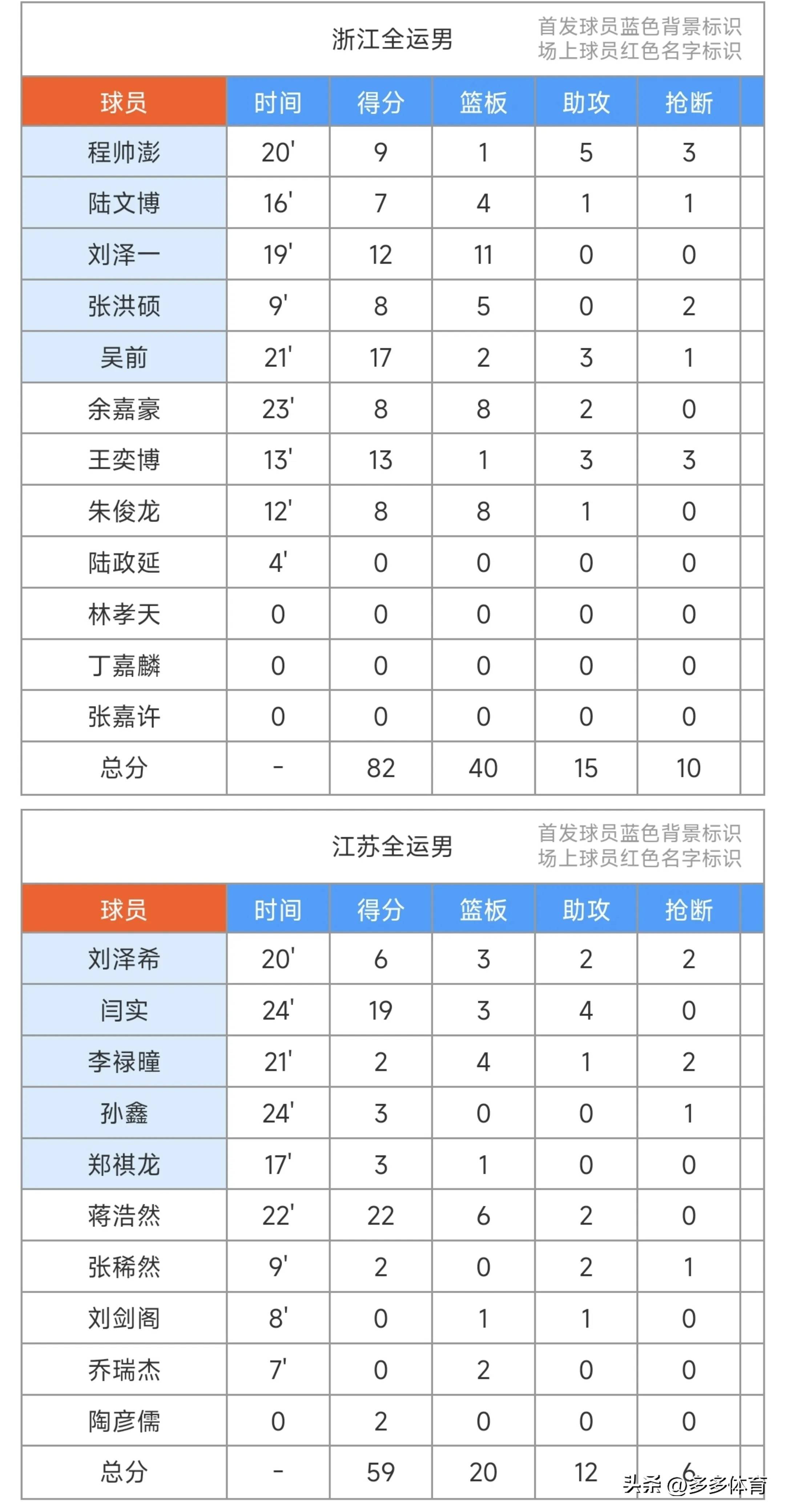 CBA常规赛赛程吃紧，金州勇士加时末段伤情更新，媒体盛赞，年轻球员得到机会的简单介绍